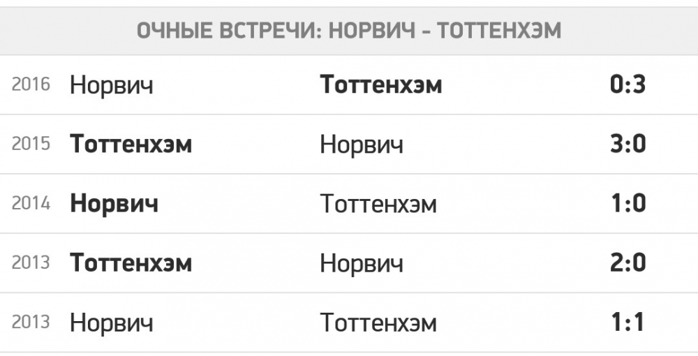 Прогноз на 2016 норвич тоттенхэм Прогноз на 2016 норвич тоттенхэм